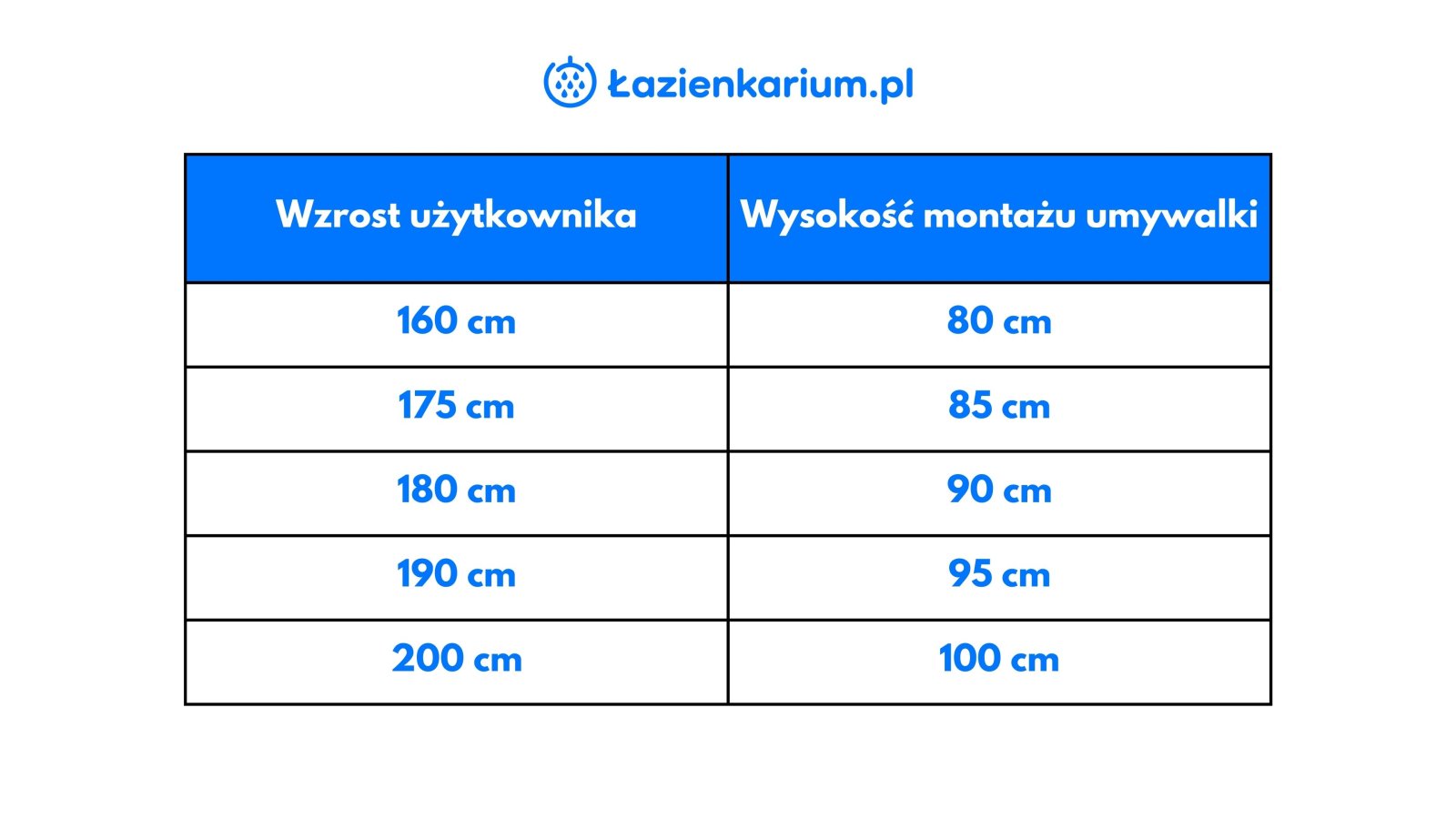 Na jakiej wysokości umywalka podwieszana od podłogi, a wpuszczana w blat do  ziemi? Forum, Blog, Opinie, Normy! - Lazienkarium.pl